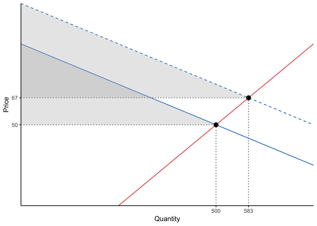 Plotting Supply And Demand Curves With Ggplot2 GgsupplyDemand