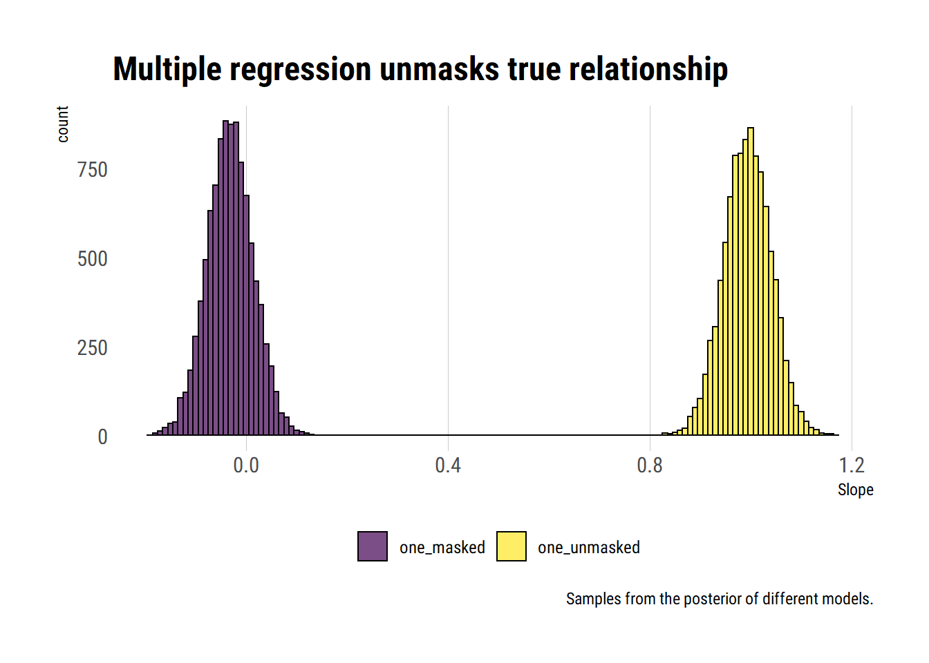 Statistical Rethinking Week 3 David Salazar's blog