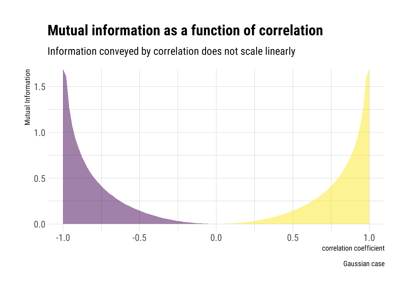 what does correlation of 0.5 mean