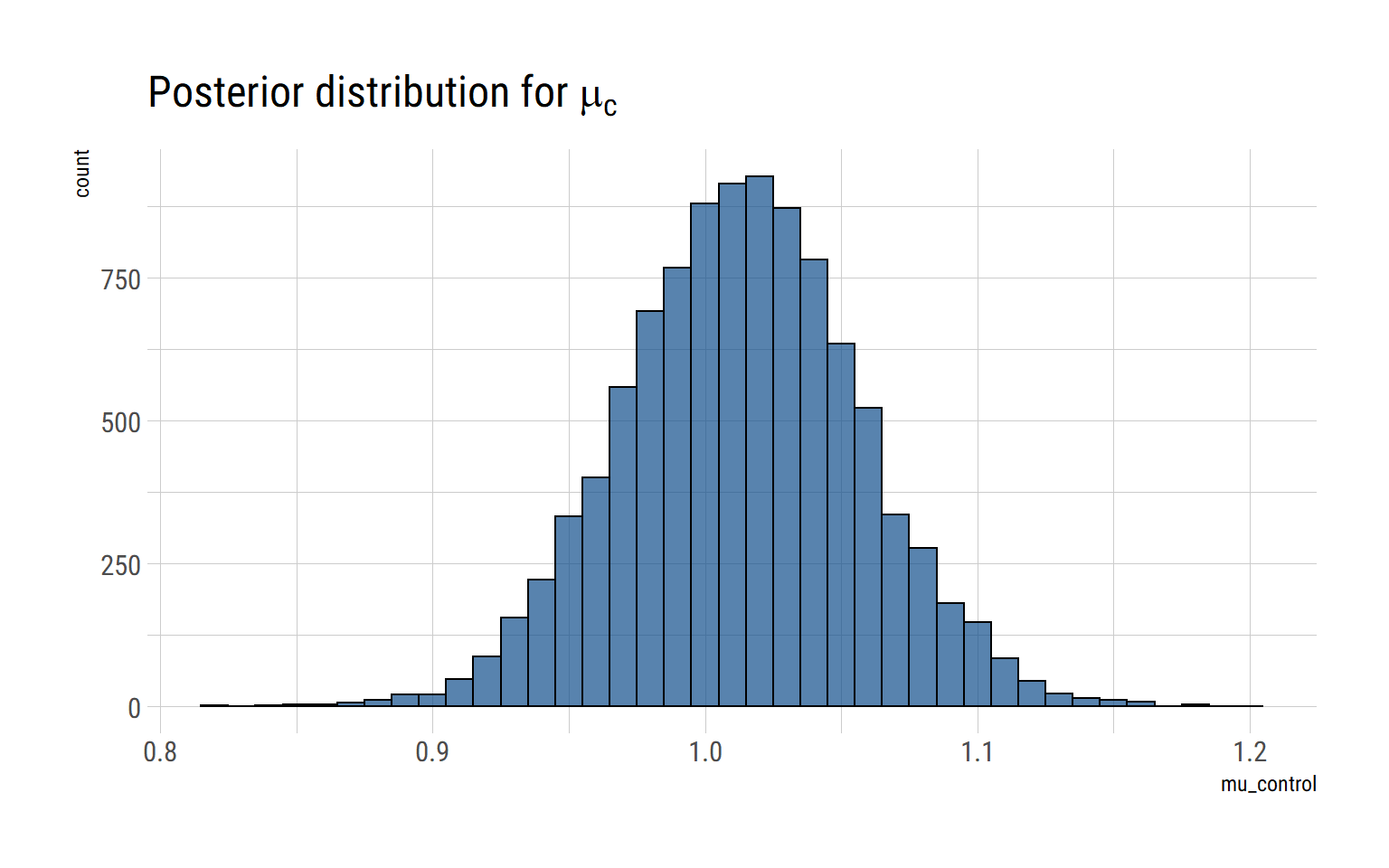 Bayesian Data Analysis: Week 3-> Exercises - David Salazar's Blog