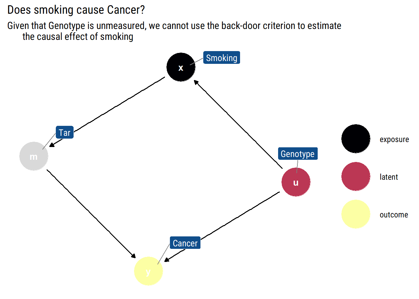 Causality The Front Door Criterion Dilettanting Data Science